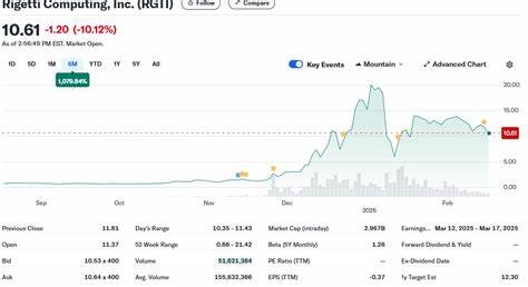 Why Rigetti Computing Stock Is Skyrocketing Today
