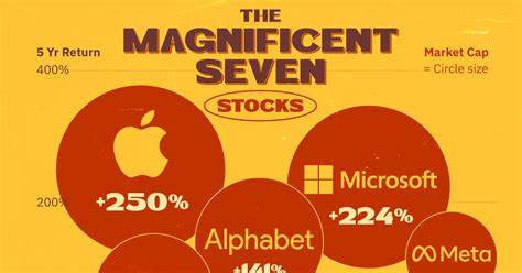 Magnificent Seven Stocks Are Giving the Market a Big Boost