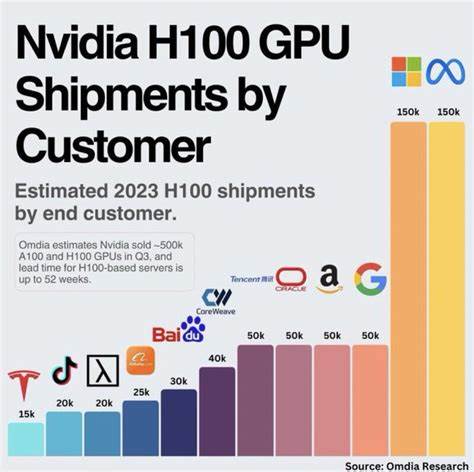 Nvidia stock rises to lead chip gains after Meta, Microsoft back AI investment plans