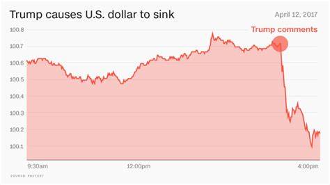 Dollar falls after data disappoints; Trump calls for rate cut
