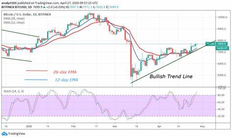 Weekend Bulls: Bitcoin (BTC) Surges to $7,700, Attempts $8,000 Resistance - Coinfomania