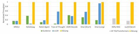 LLM inference server with 3x the throughput of sglang and vLLM