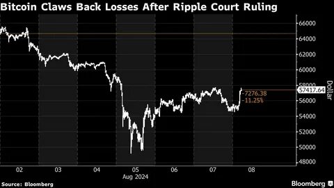 Crypto Inches Upwards Again as Ripple Ruling Lifts Mood - BNN Bloomberg