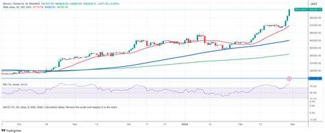 Bitcoin shatters $63,000 as Jim Cramer posses a rhetoric on BTC value for mankind - FXStreet