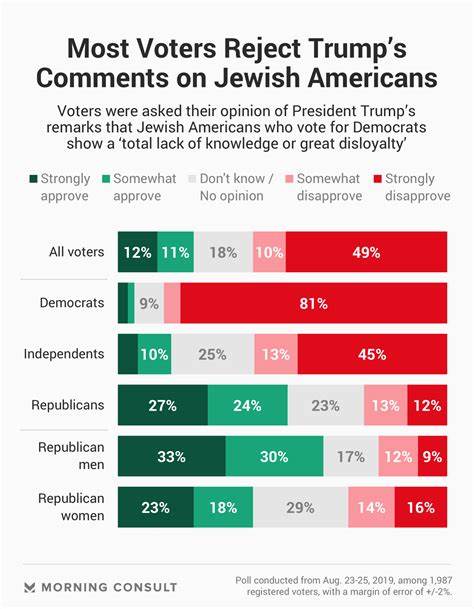 Jews and Catholics warn against Trump's latest loyalty test for religious voters