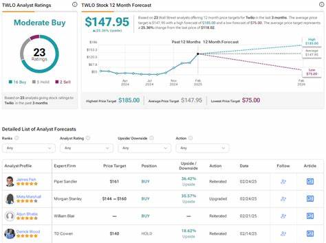 Morgan Stanley Analyst Maintains Buy Rating on Twilio (TWLO) Stock, Keeps $117 PT