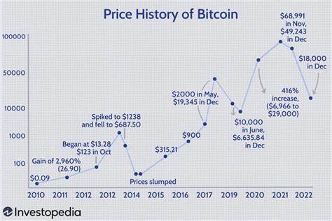 Bitcoin Is Back Up. Is the Leading Cryptocurrency's Slump Over?