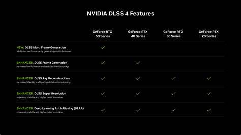 Over 125 DLSS 4 with Multi Frame Generation Games and Apps Available Now