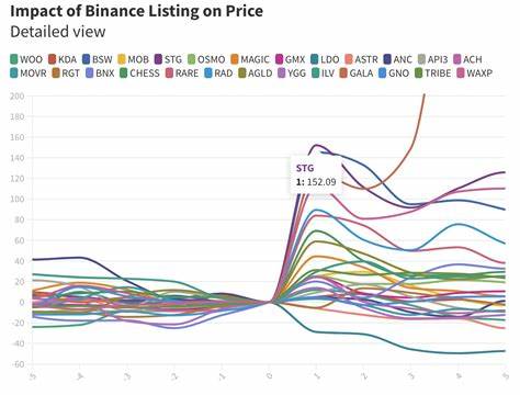 'Binance Effect' Means 41% Price Spike for Newly Listed Tokens - CoinDesk