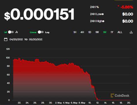 Terra’s LUNA Drops to Almost $1 After 90% Weekly Plunge - CoinDesk