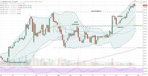 Prominent Investor Buys More Netflix, Inc. (NFLX) Stock