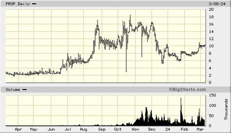 Why Prairie Operating Co. (PROP) Stock is Gaining This Week