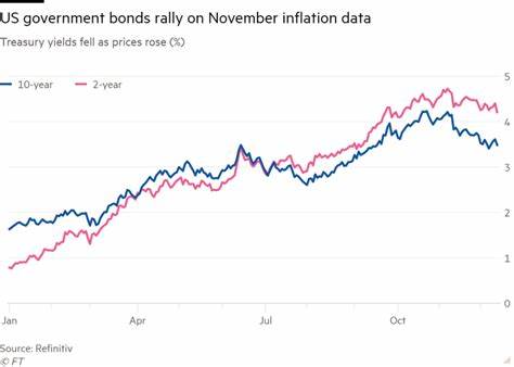 Bonds Rally, Stocks Slip After Inflation Data