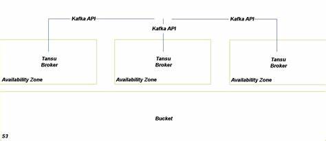 Tansu: A Drop-In Replacement for Apache Kafka with PostgreSQL and S3