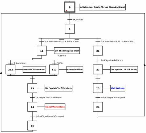 Tcl Threading Model