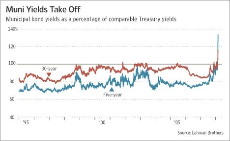 Muni Yields Remain Attractive—For Now