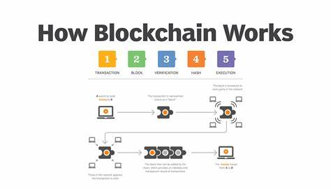 Blockchain: Was es ist, wie es funktioniert, warum es wichtig ist – integriert

