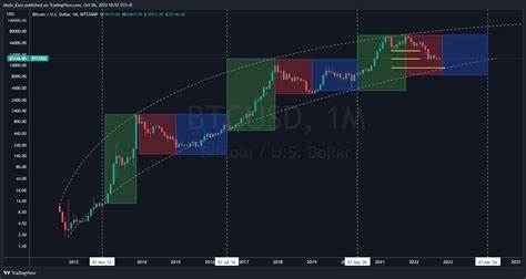 What happens to lost Bitcoin? - TradingView