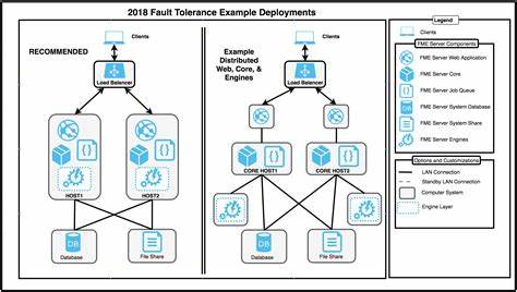 A scalable, secure and fault-tolerant distributed NoSQL database architecture