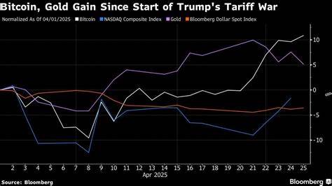 Bitcoin Outpaces Stocks In Biggest Weekly Gain Since Election