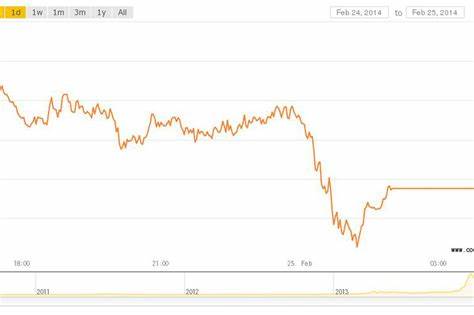 Der Bitcoin-Preis sinkt vor den Insolvenzauszahlungen von FTX und Mt Gox – Yahoo Finance UK
