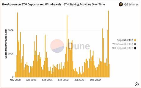 Das Upgrade von Ethereum Shanghai bringt einen Rekordzufluss von 572.000 ETH in einer Woche – CoinDesk
