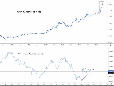 Japanese Yen Could Benefit From Potential Rate Rises Later This Year