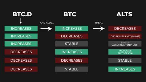 Bitcoin Dominance Hits 5-Year High, Signaling Potential Mega Rally