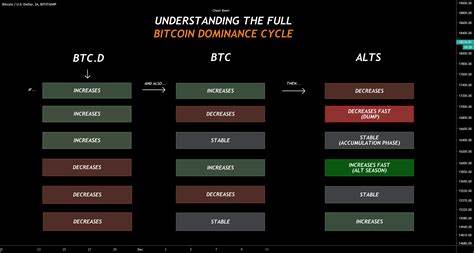 Bitcoin's Slipping Dominance Hints at Altseason's Arrival, Altcoins Primed to Go - DailyCoin