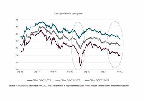 China 50-Year Bond Yields Rise in Auction, First Time Since 2022
