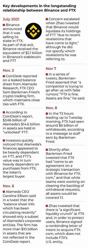 Explained: Why did Binance walk away from FTX deal and what it means for cryptocurrencies - The Times of India