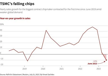 TSMC-Aktien fallen nach Herabstufung des globalen Chip-Ausblicks für 2024

