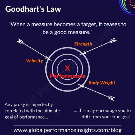 Goodhart's Law