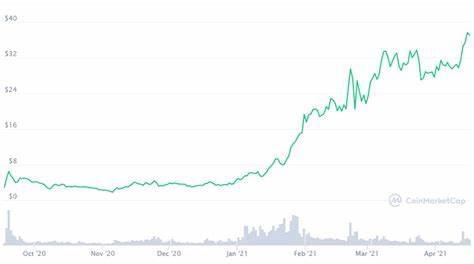 Uniswap Price Today - UNI Price Chart & Market Cap - CoinCodex