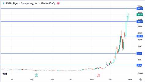Why Rigetti Computing Stock Soared in April