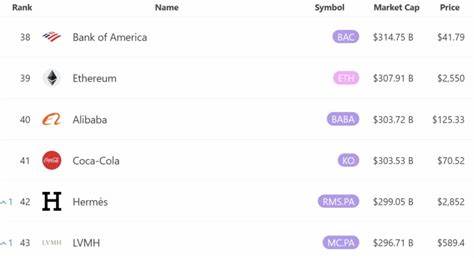  Ethereum flips Coca-Cola and Alibaba as ETH gains 42% in 5 days 