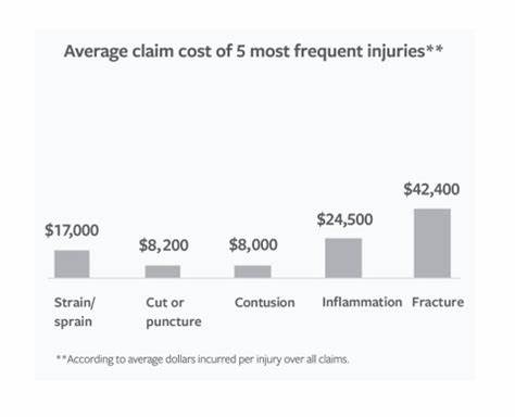 Workplace injuries are declining, but costs are climbing, Travelers report finds