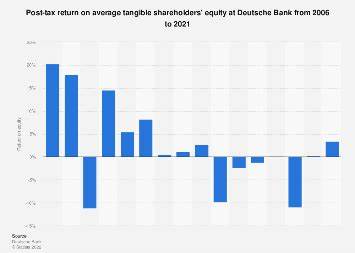 Deutsche Bank: Equity Markets Remain Rational