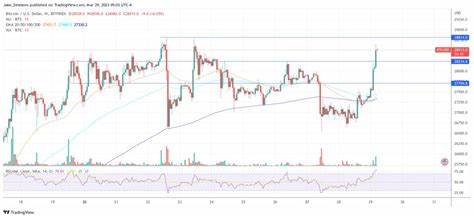 3 reasons why Bitcoin price is up today - TradingView