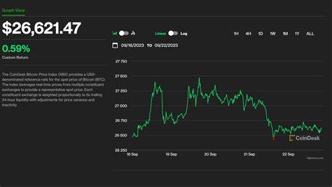 Bitcoin Holding Above $26K Is ‘Remarkable’ as Equities Take a Hit. What’s Next for BTC’s Price? - CoinDesk