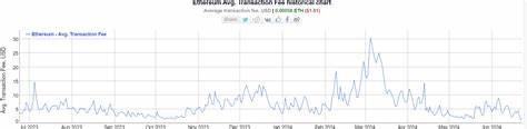 Ethereum ETF launch preceded by high network activity, low gas fees, and price weakness - Cryptopolitan