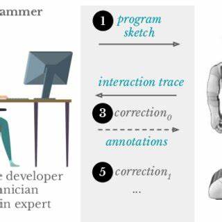 Art of Repair: Optimizing Iterative Program Repair with Instruction-Tuned Models