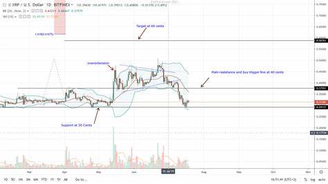 Is Ripple (XRP) Poised To Hit $2.90? What Do Charts Say?