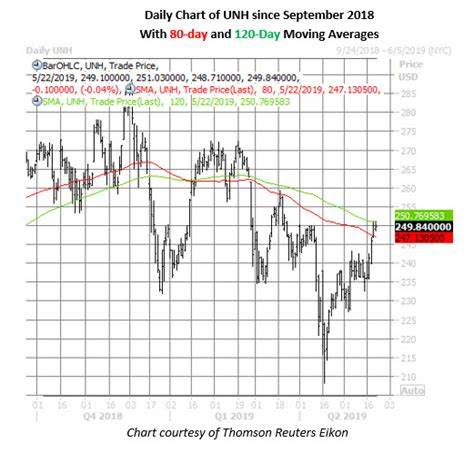 UnitedHealth Stock Stalls. Where Shares Stand Now