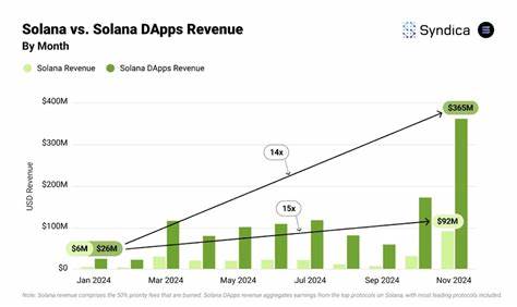 Solana Dominates DeFi dApp Revenue