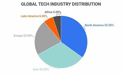 The Tech Industry Is Huge–and Europe's Share of It Is Small