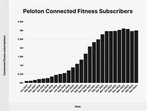 Peloton raises 2025 revenue forecast, counts on video subscriber growth