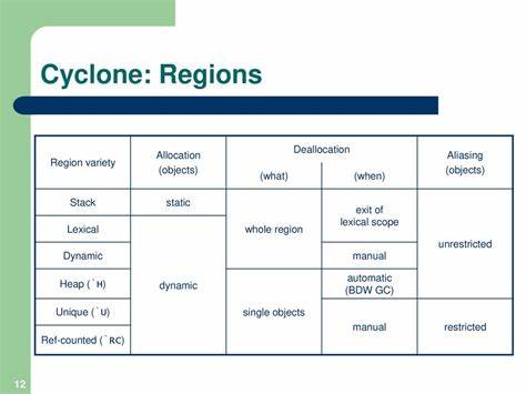 Spegion: Implicit and Non-Lexical Regions with Sized Allocations