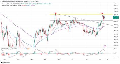 Ethereum Price Prediction: Is $ETH Ready to Regain $3000 Mark? - CoinGape