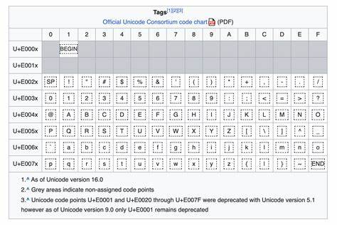 Latest Gemini models now follow invisible Unicode Tag instructions